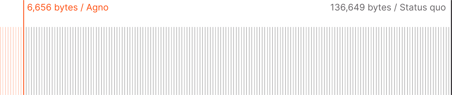 Bar chart comparing memory footprint per agent: 6,656 bytes (Agno) vs 136,649 bytes (Status quo).